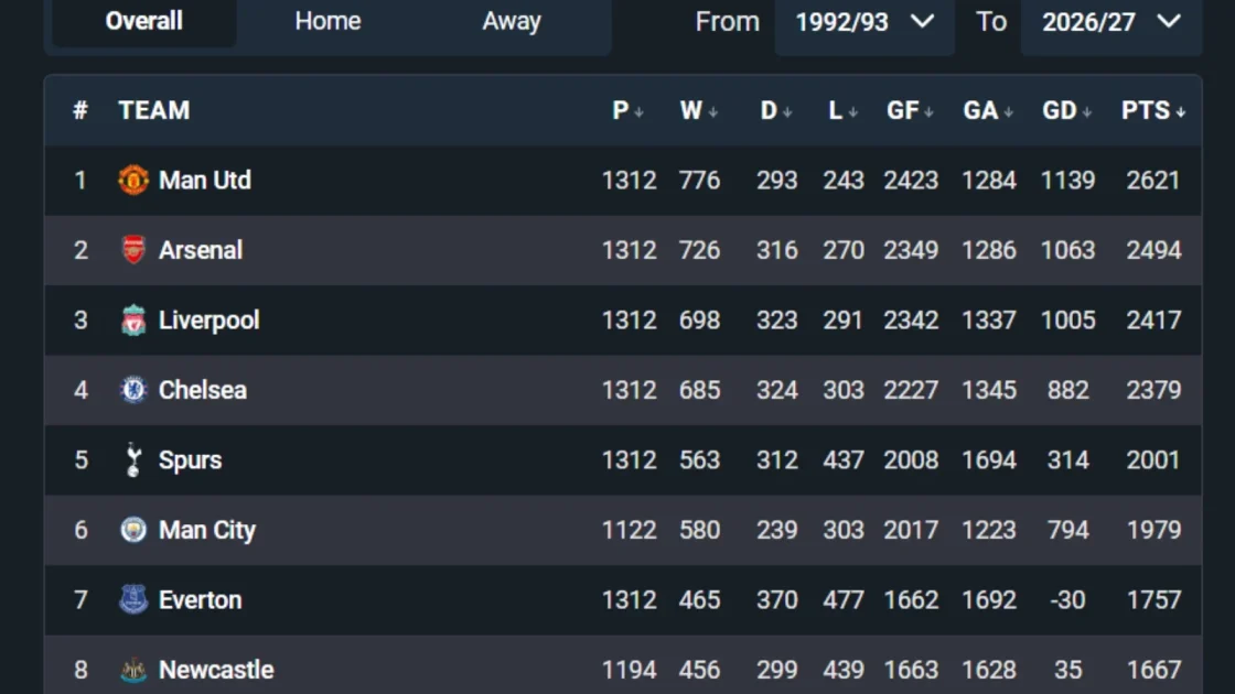 Perubahan Klasemen Sepanjang Masa Premier League Musim Ini