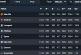 Perubahan Klasemen Sepanjang Masa Premier League Musim Ini