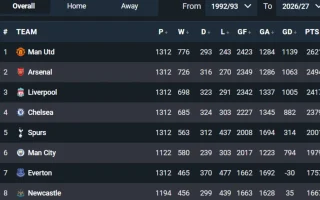 Perubahan Klasemen Sepanjang Masa Premier League Musim Ini