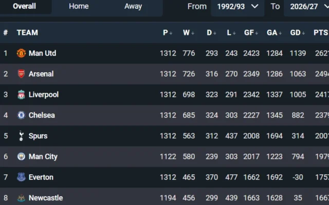 Perubahan Klasemen Sepanjang Masa Premier League Musim Ini